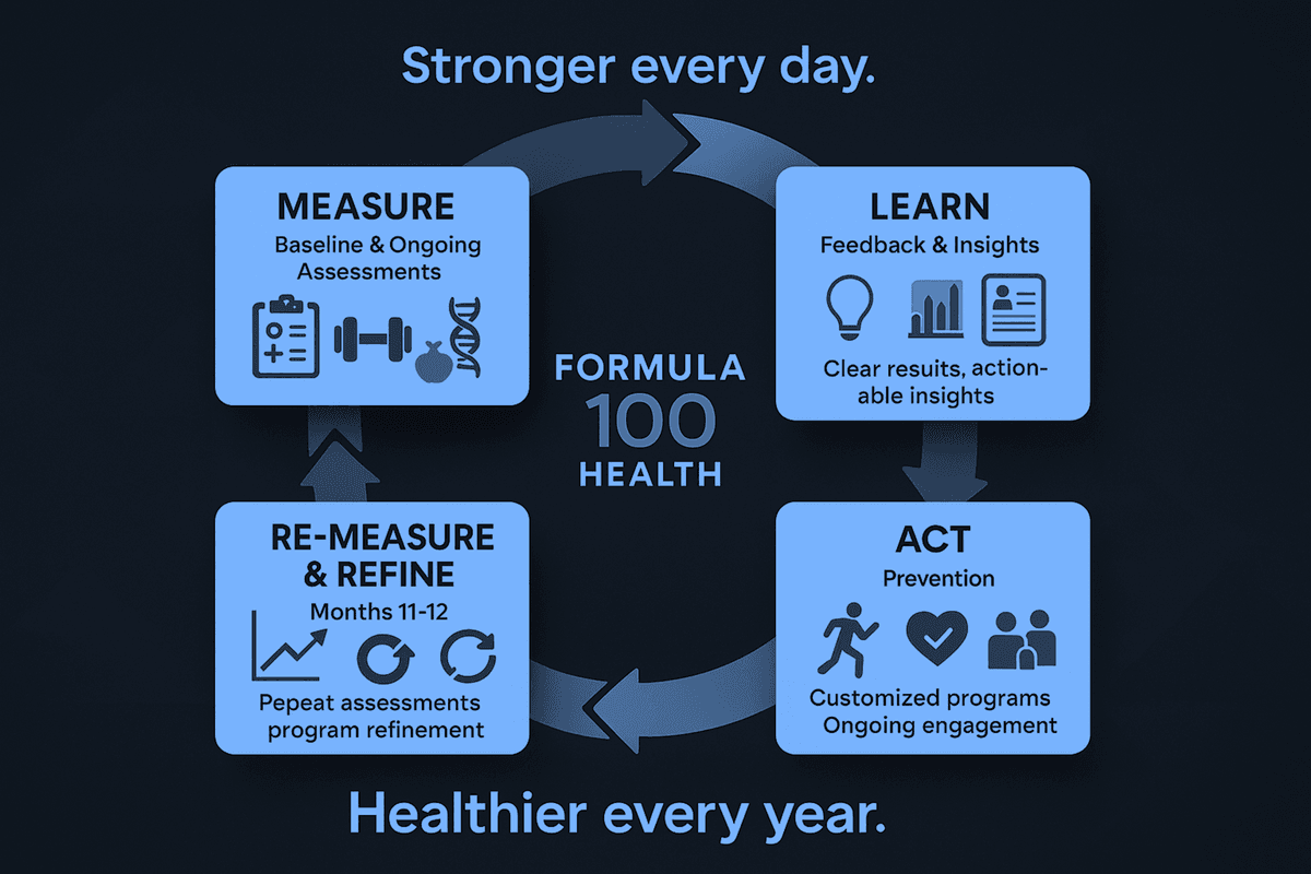 Formula 100 Health Program Cycle showing four-phase longevity approach: Measure, Learn, Act, and Re-Measure for continuous health improvement