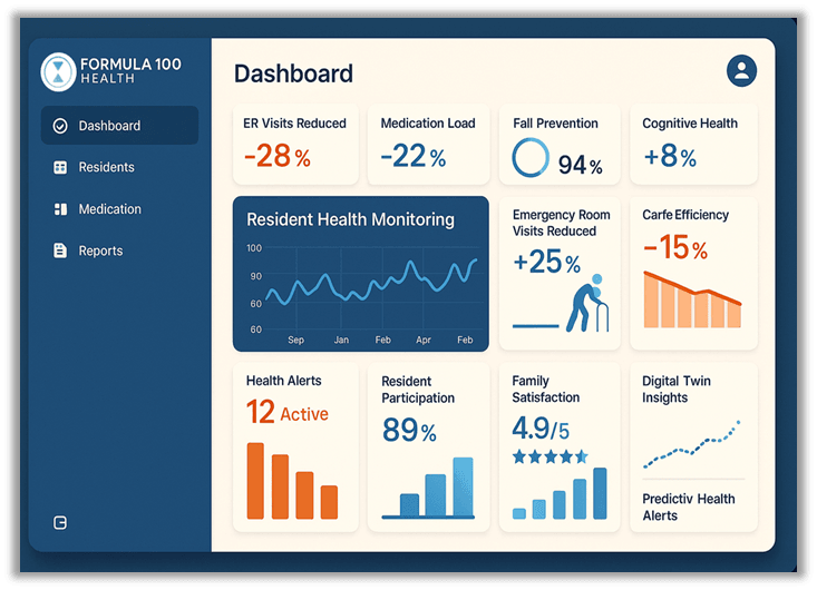 Formula 100 Health digital dashboard displaying real-time resident health metrics, activity tracking, and longevity indicators for assisted living facilities